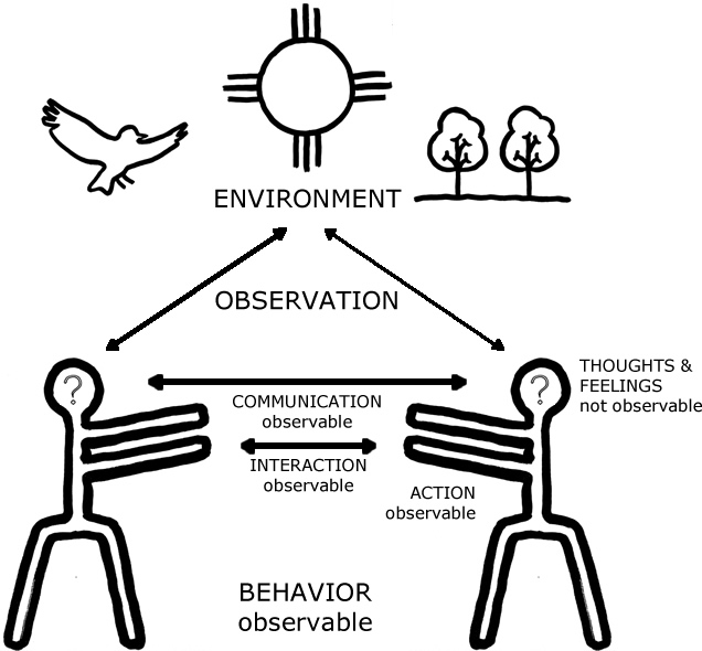 Observation, Behavior & Thought